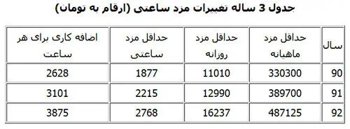 حداقل دستمزد ساعتی سال 92 مشخص شد