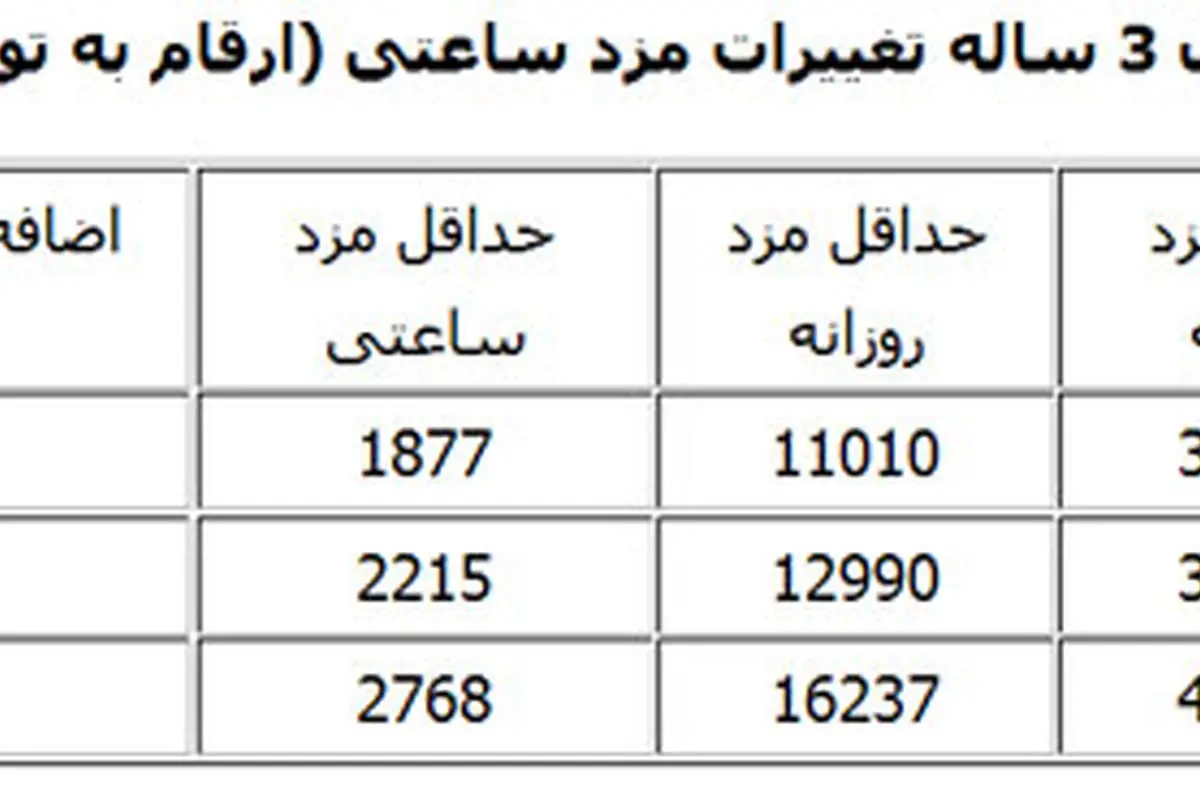 حداقل دستمزد ساعتی سال 92 مشخص شد