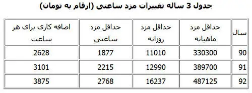حداقل دستمزد ساعتی سال 92 مشخص شد