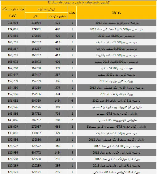 جدول گران‌ترین خودروهای وارداتی بهمن ماه