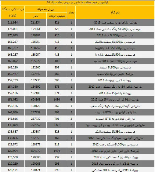 جدول گران‌ترین خودروهای وارداتی بهمن ماه