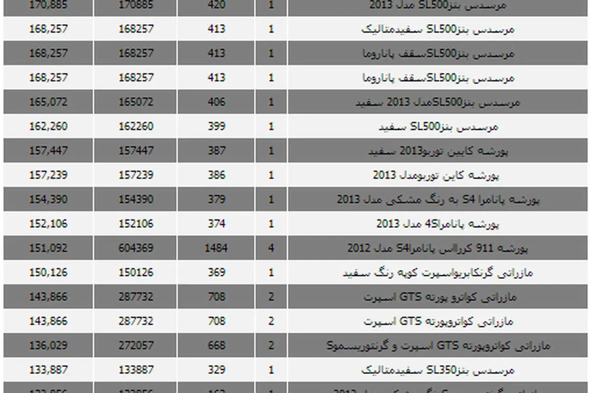 جدول گران‌ترین خودروهای وارداتی بهمن ماه