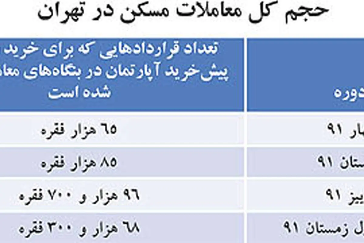 رونق زمستانی معاملات مسكن