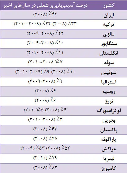 ایرانی‌ها چقدر ترس از دست‌دادن شغل دارند؟