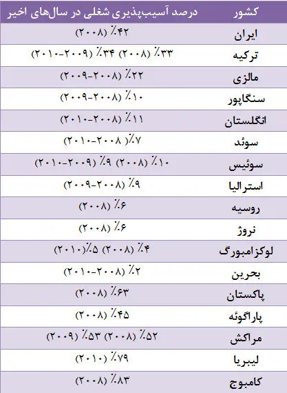 ایرانی‌ها چقدر ترس از دست‌دادن شغل دارند؟