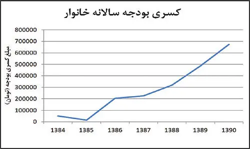 ریز هزینه‌ها و درآمد خانوارهای ایرانی