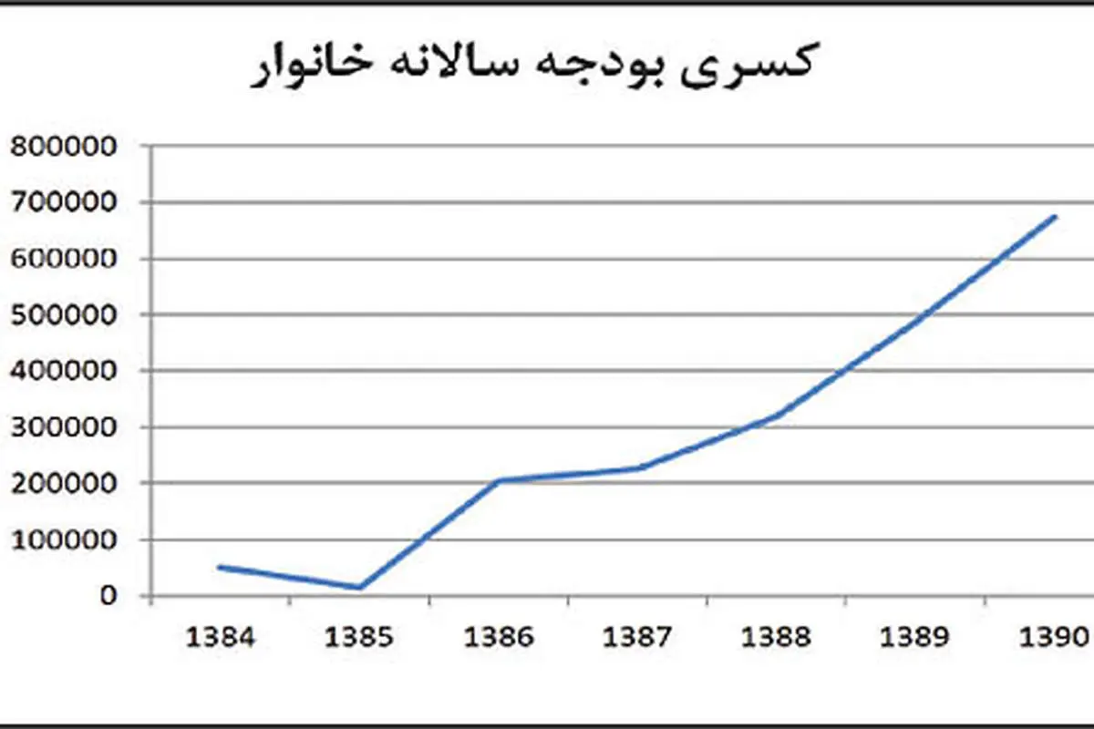 ریز هزینهها و درآمد خانوارهای ایرانی