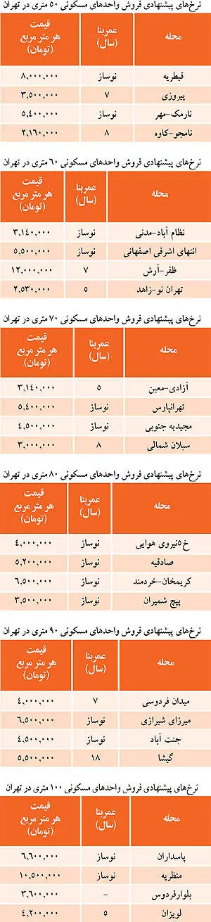داغ‌ترین فایل‌های فروش در بازار مسکن