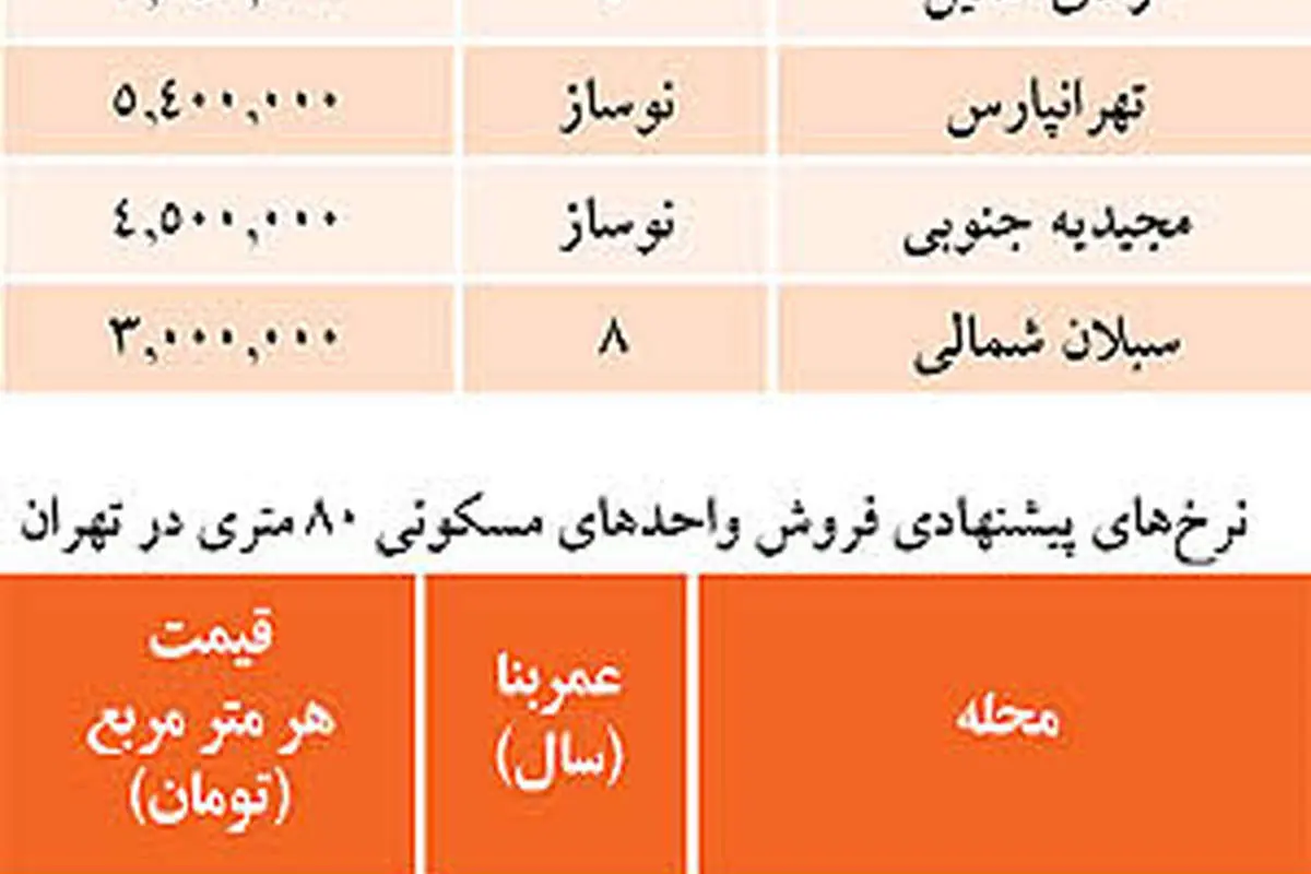 داغ‌ترین فایل‌های فروش در بازار مسکن