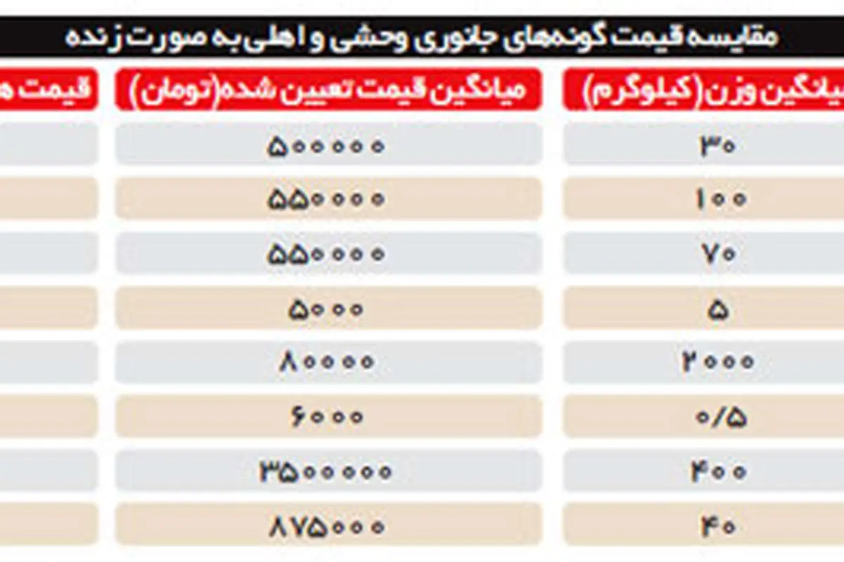 گوشت آهو و قوچ وحشی ارزانتر از گوسفند و گوساله