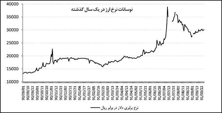 چهار عامل تاثيرگذار در آينده بازار ارز
