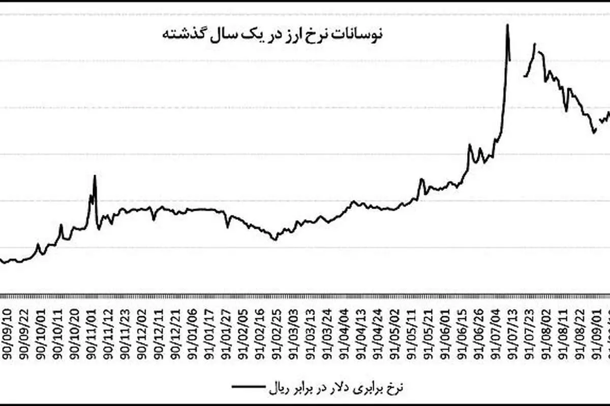 چهار عامل تاثيرگذار در آينده بازار ارز