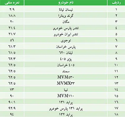 وضع کیفی خودروها