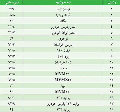 وضع کیفی خودروها