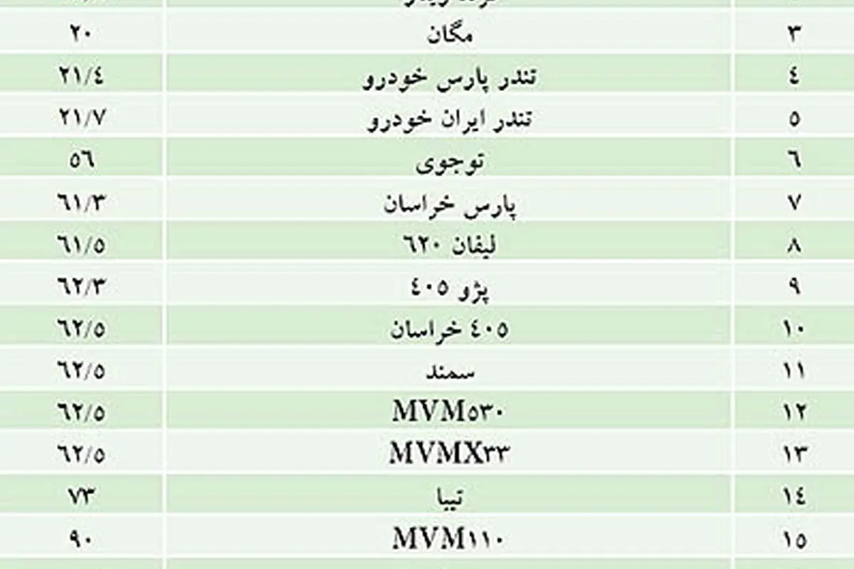 وضع کیفی خودروها