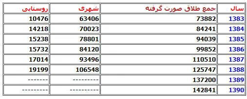 هر ساعت 16 زوج ایرانی طلاق می‌گیرند/ خیانت، مشکلات جنسی و تورم مهمترین دلایل