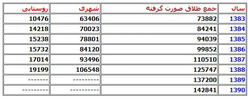 هر ساعت 16 زوج ایرانی طلاق می‌گیرند/ خیانت، مشکلات جنسی و تورم مهمترین دلایل