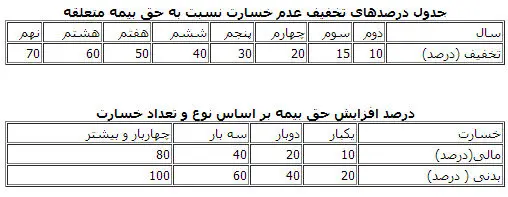 جزئیات حق بيمه جدید شخص ثالث