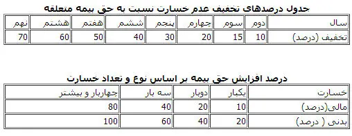 جزئیات حق بيمه جدید شخص ثالث