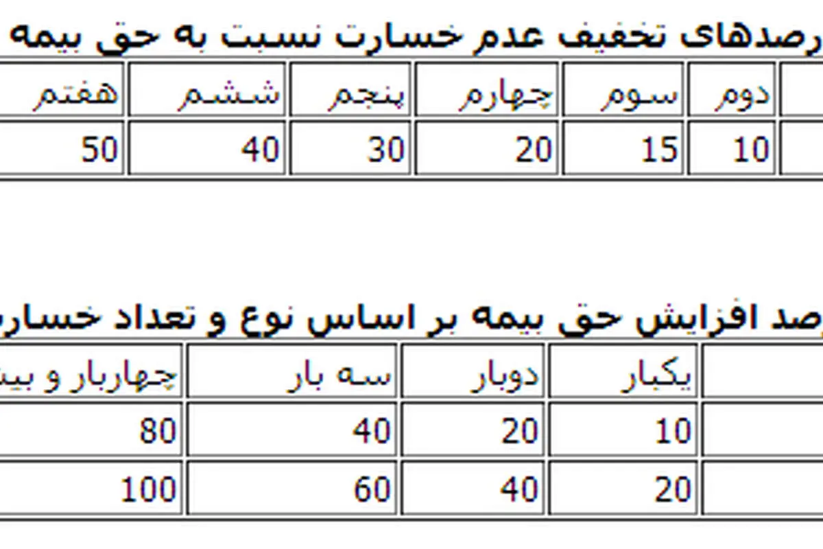 جزئیات حق بيمه جدید شخص ثالث