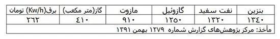 چرا اجرای مرحله دوم هدفمندی خطرناک است؟