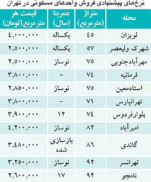ارزانی مسکن نزدیک است!
