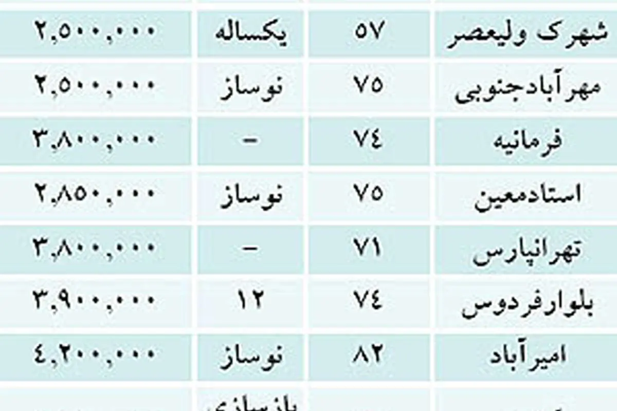 ارزانی مسکن نزدیک است!