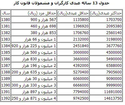 عیدی 92 با تعیین دستمزد مشخص شد