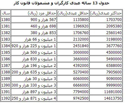 عیدی 92 با تعیین دستمزد مشخص شد