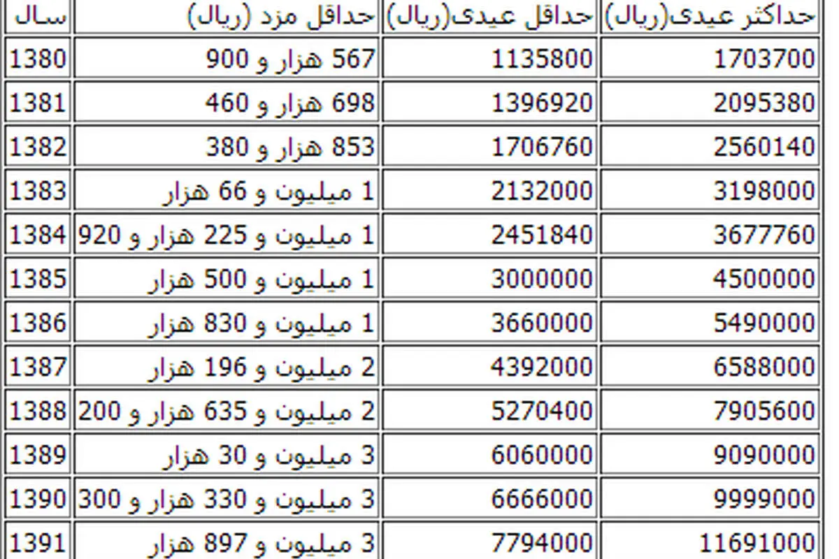 عیدی 92 با تعیین دستمزد مشخص شد