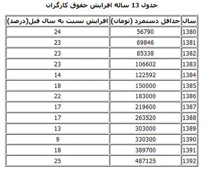 جدول تغییرات 13 ساله دستمزد کارگران
