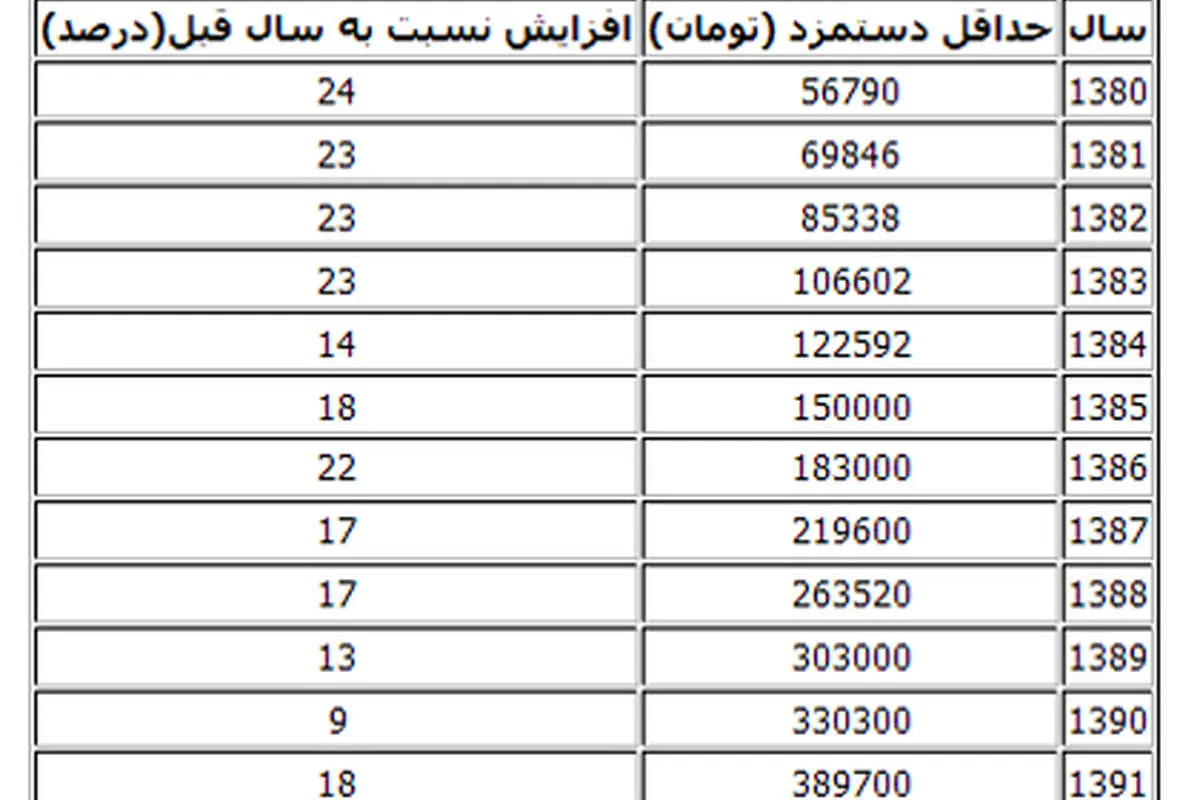 جدول تغییرات 13 ساله دستمزد کارگران