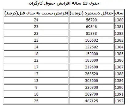 جدول تغییرات 13 ساله دستمزد کارگران