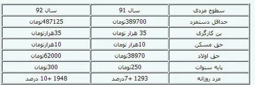 جزئیات کامل افزایش مزد ۹۲