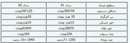 جزئیات کامل افزایش مزد ۹۲
