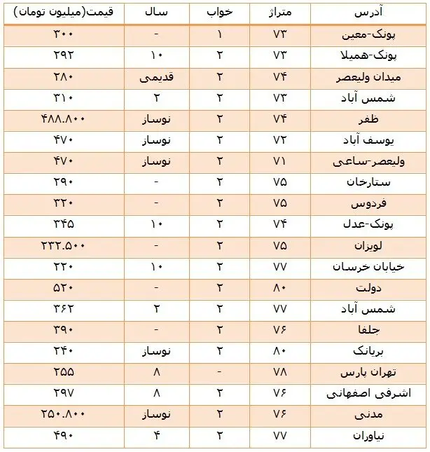 سرگردانی در بازار مسکن