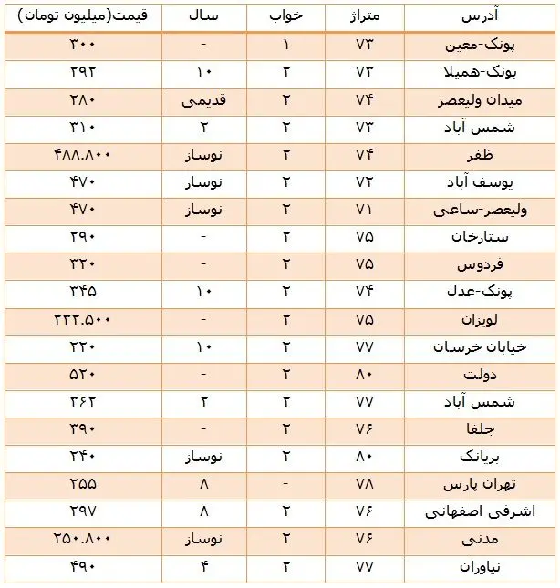 سرگردانی در بازار مسکن