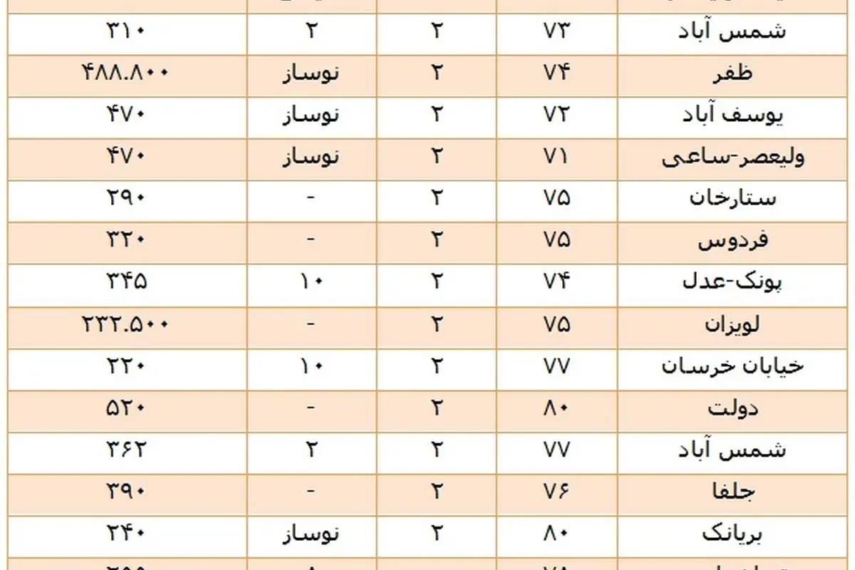 سرگردانی در بازار مسکن