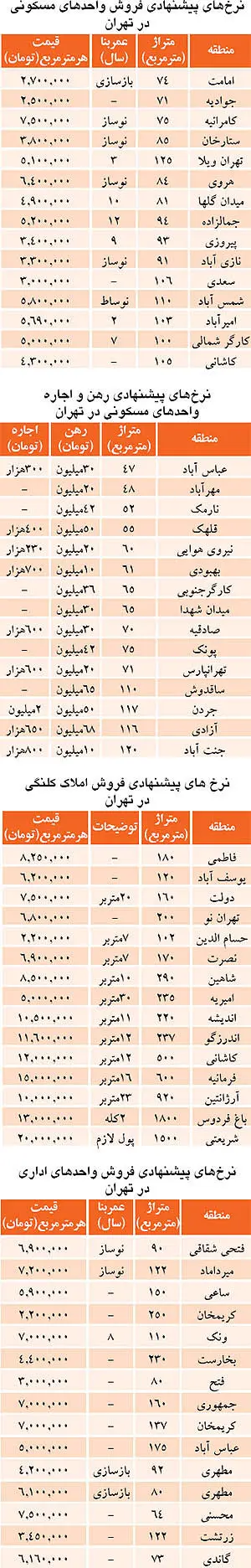 رونمایی از قیمت‌های جدید در بازار املاک
