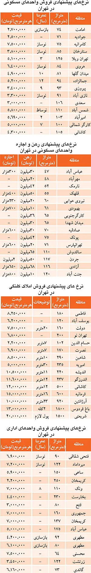 رونمایی از قیمت‌های جدید در بازار املاک