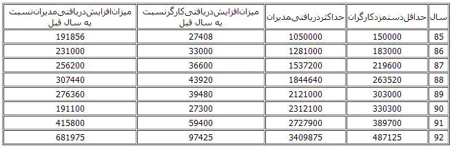 جدول 8 ساله افزایش حقوق مدیران