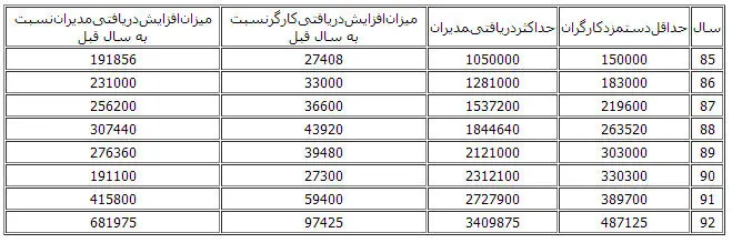 جدول 8 ساله افزایش حقوق مدیران
