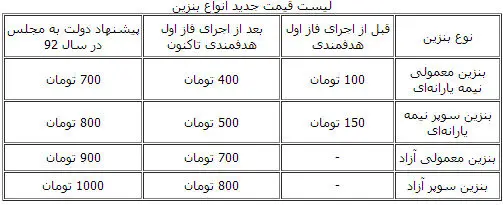 جزئیات قیمت‌های پیشنهادی جدید انواع بنزین