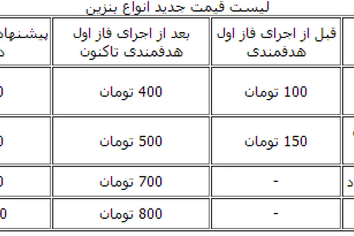 جزئیات قیمت‌های پیشنهادی جدید انواع بنزین