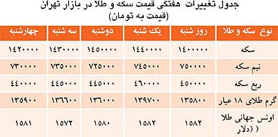 ميل به افت در سكه و دلار