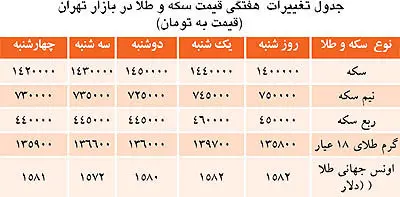 ميل به افت در سكه و دلار