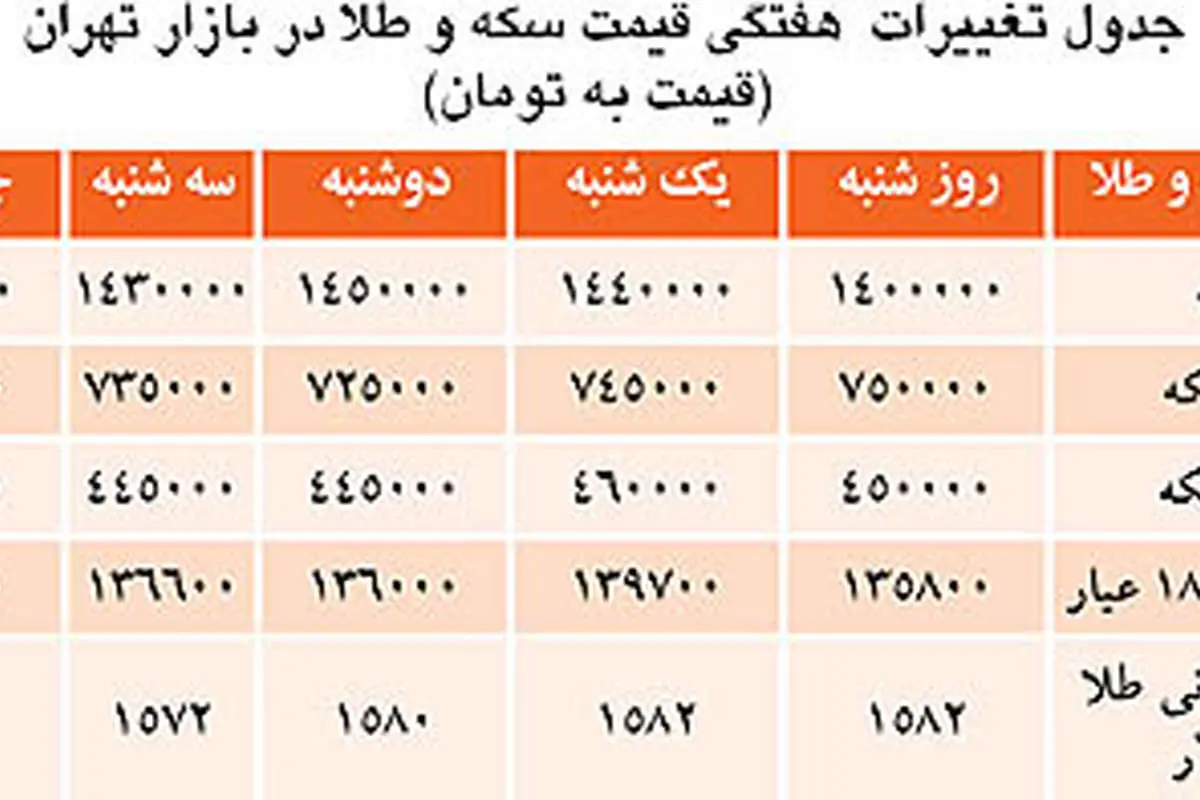 ميل به افت در سكه و دلار
