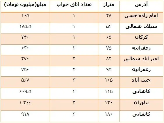 وضعیت بازار اجاره و فروش مسکن