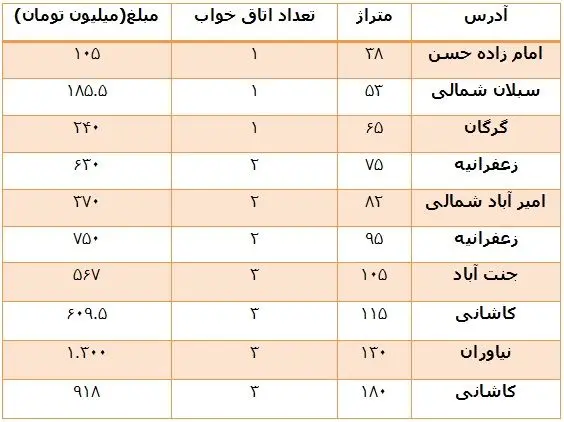 وضعیت بازار اجاره و فروش مسکن