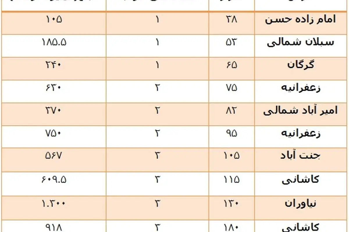 وضعیت بازار اجاره و فروش مسکن